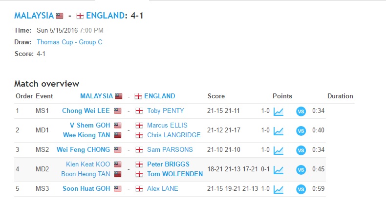 Thomas Cup 2016 Group C Malaysia vs England Results